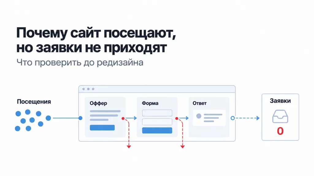 Сайт посещают, но заявок нет. Что делать?