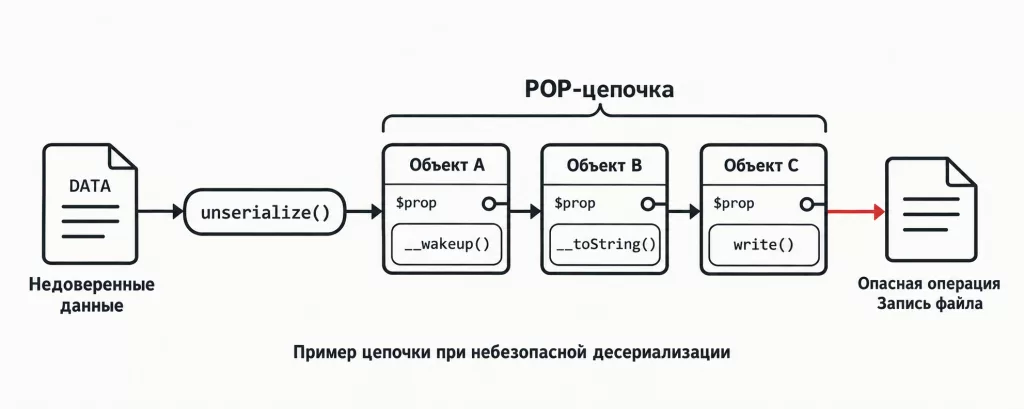 временная шкала уязвимостей PHP с 2000 по 2020 год