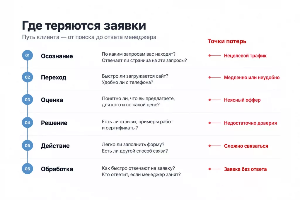 схема пути клиента с отмеченными точками потерь
