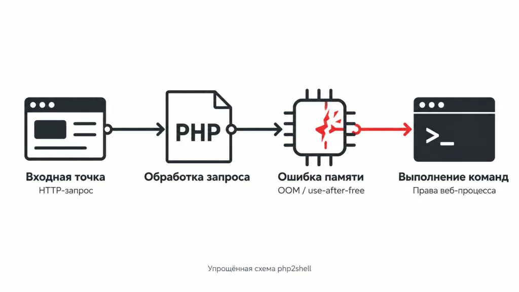 схема, показывающая цепочку атаки Php2shell: от входной точки до выполнения команд