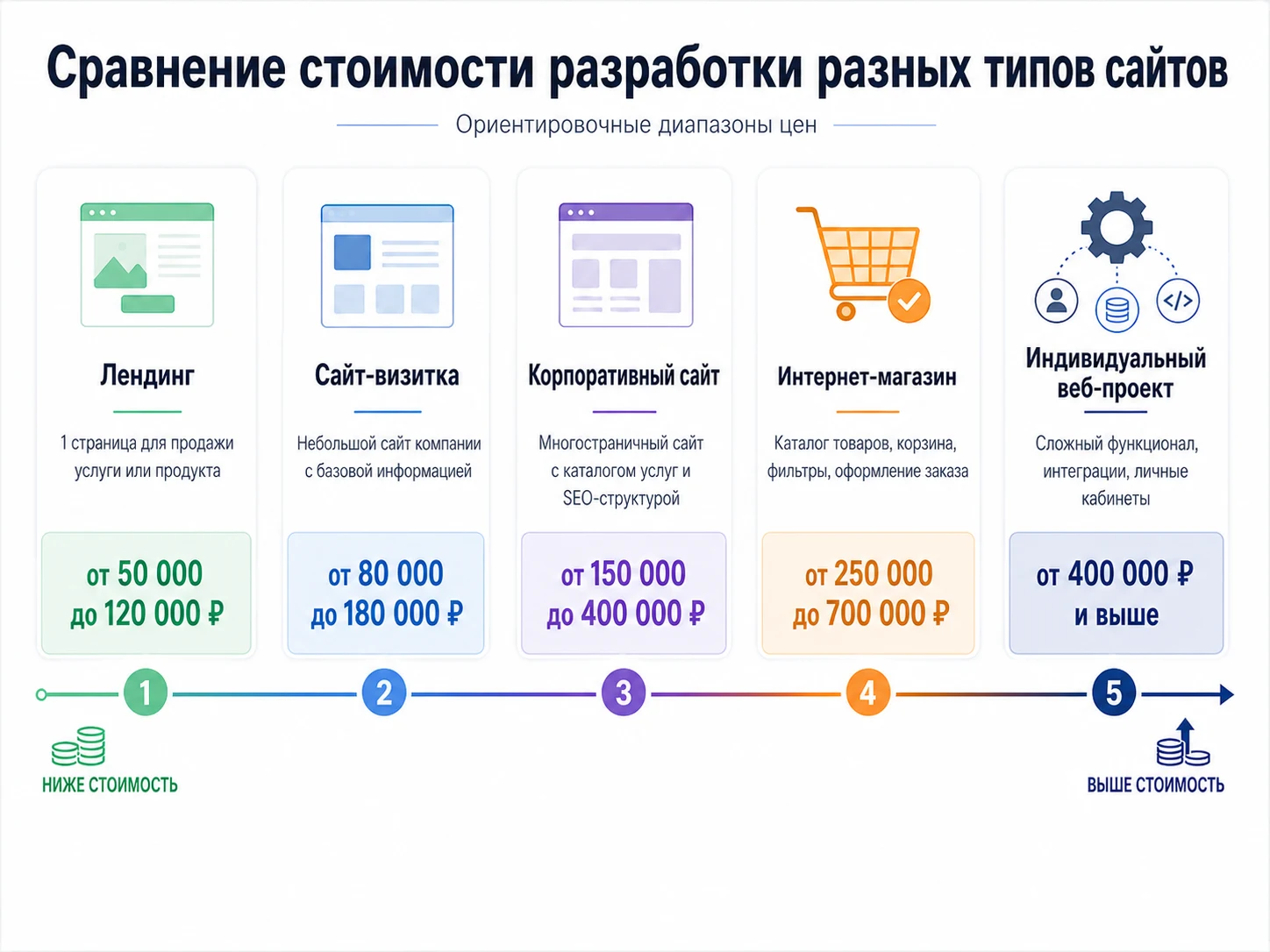 Сколько стоит разработка сайта в 2026 году
